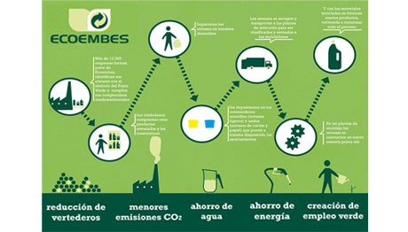 15 YEARS TOGETHER WITH ECOEMBES / TV CAMPAIGN